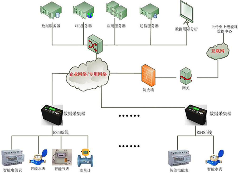 大學(xué)公寓建筑能耗監(jiān)測(cè)
